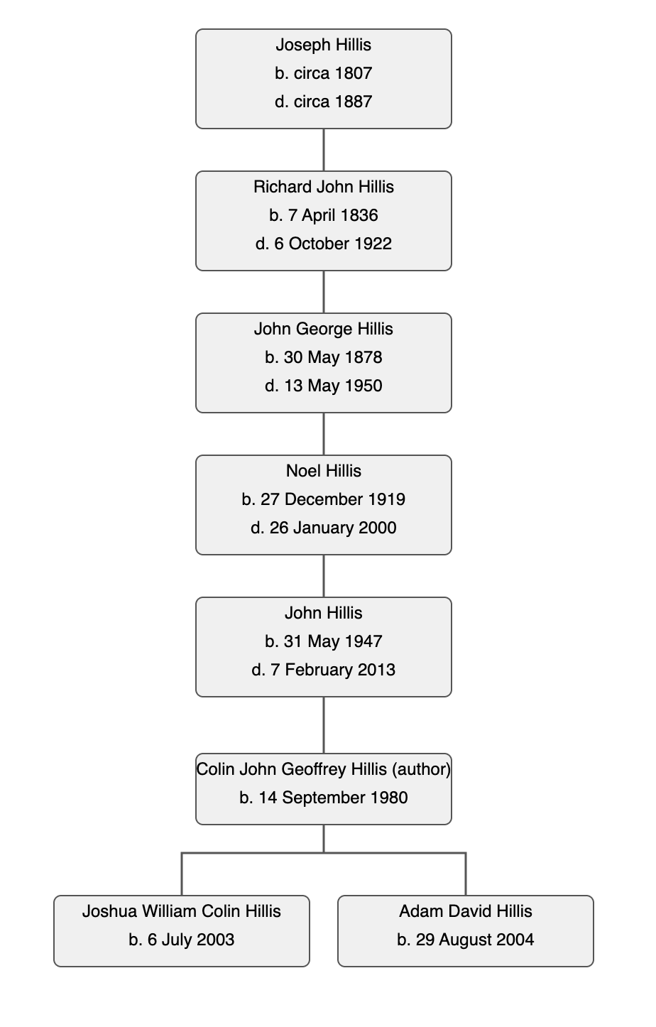 direct male lineage